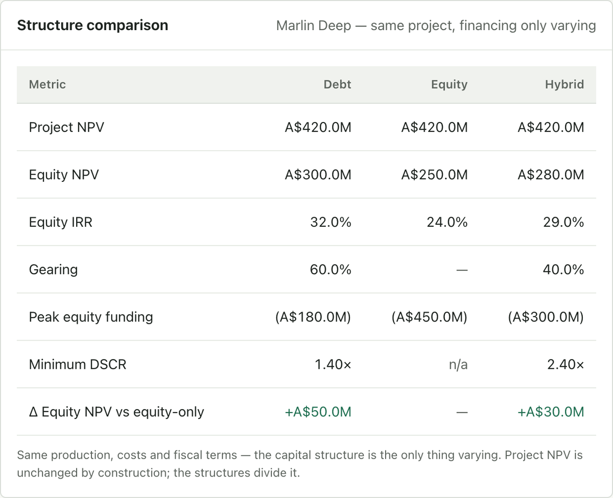 Debt, equity and hybrid structures compared on the same project: equity NPV and IRR, gearing, peak equity funding and minimum DSCR