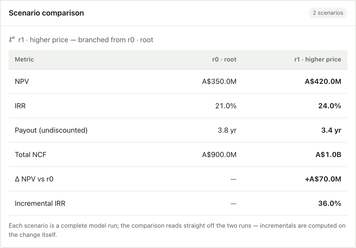 Two scenarios compared on the same basis: r0 root against the branched r1 higher-price case, with NPV, IRR, government take, total net cash flow, the NPV delta and incremental IRR