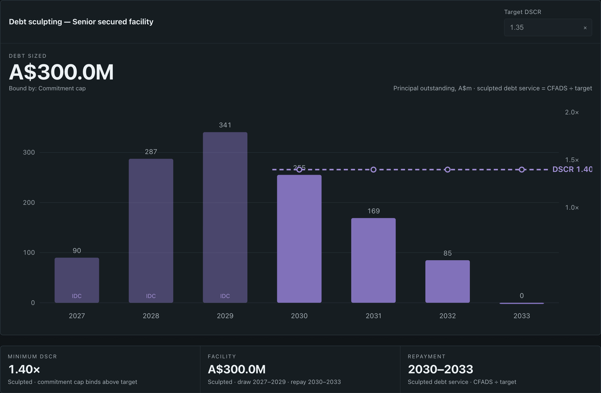 CAPITAL re-sculpting the debt profile as the financing terms change