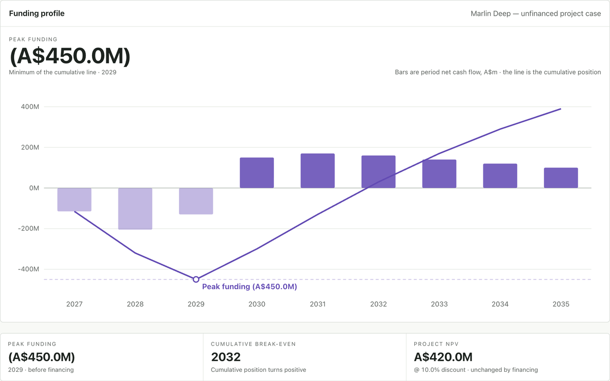 CAPITAL drawing the funding profile: period net cash flow bars and the cumulative funding line resolving to peak funding