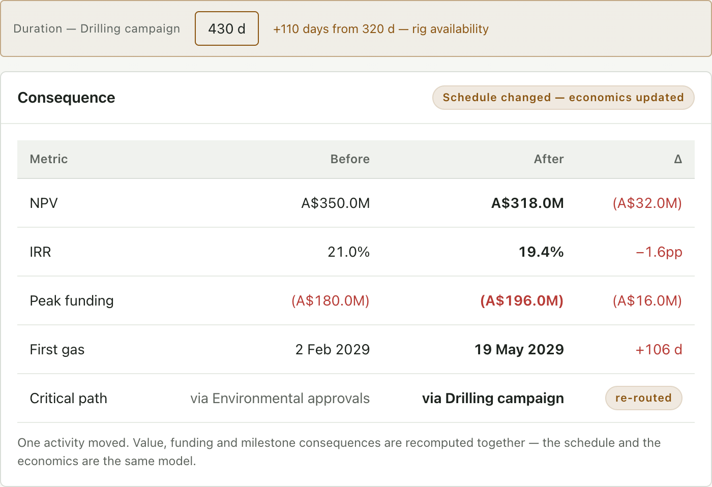 STAGE updating the before-and-after economics as the drilling campaign extends: NPV, IRR, peak funding and First gas move together