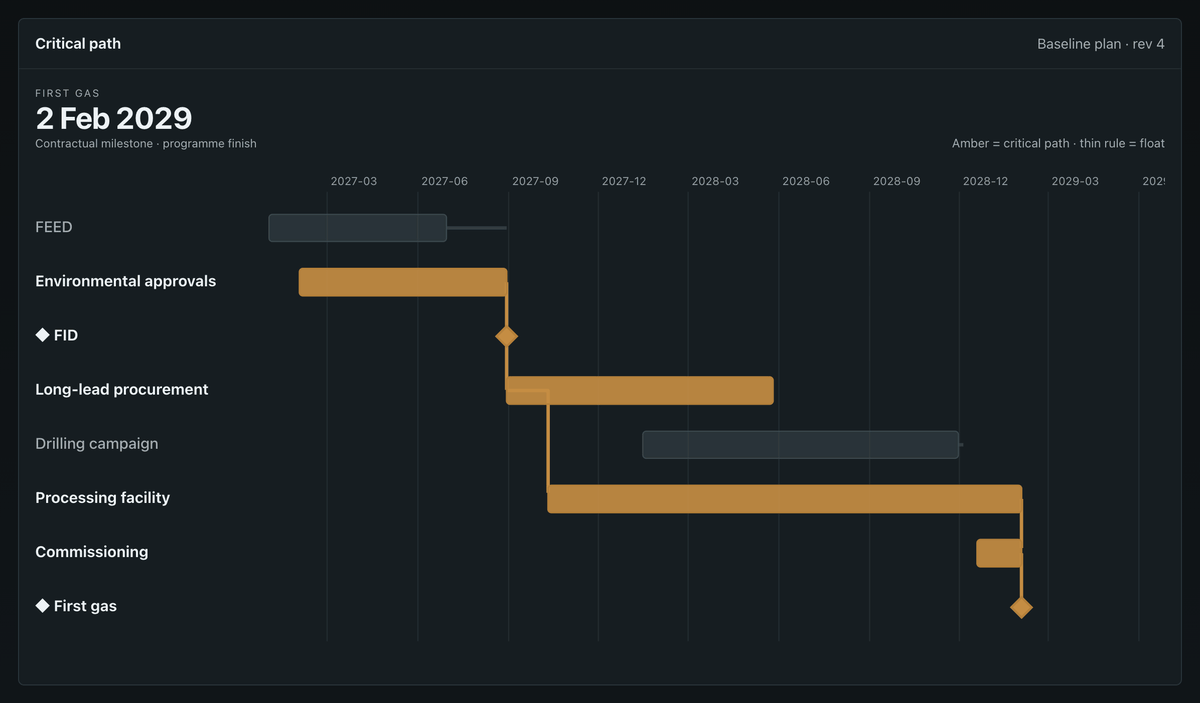 STAGE re-routing the critical path after a programme activity moves